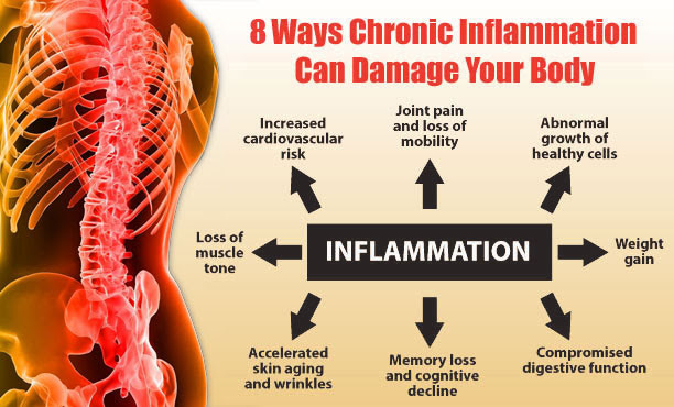 inflammation erased