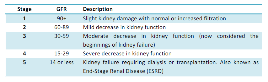 level of kidney disease